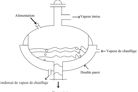 Figure 3 : Schéma simplifié d’évaporateur à double enveloppe 