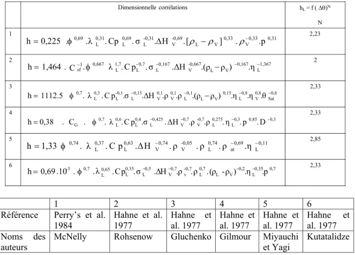 Tableau 1 : corrélations sous forme dimensionnelle pour l’estimation de h en ébullition  nucléée en vase