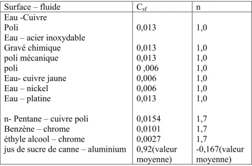 Tableau 2 : certaines valeurs du coefficient C sf  et de l’exposant n de l’équation (36) 