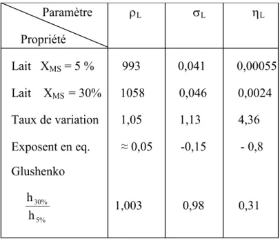 Tableau 4 : Comparaison des effets de (ρ L , σ L , η L ) sur la valeur de h calculée par 