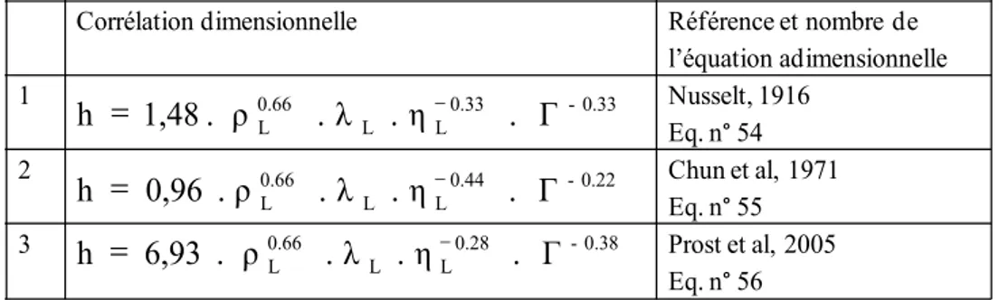Tableau 5 : équations dimensionnelles pour estimer h en ébullition non  nucléée et régime d’écoulement laminaire et laminaire avec vagues