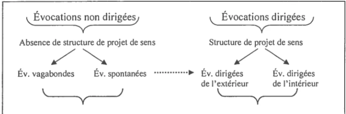 Figure 4 Les attitudes évocatives selon Chich et al. Source (Chich et al., 1991, p.21 )