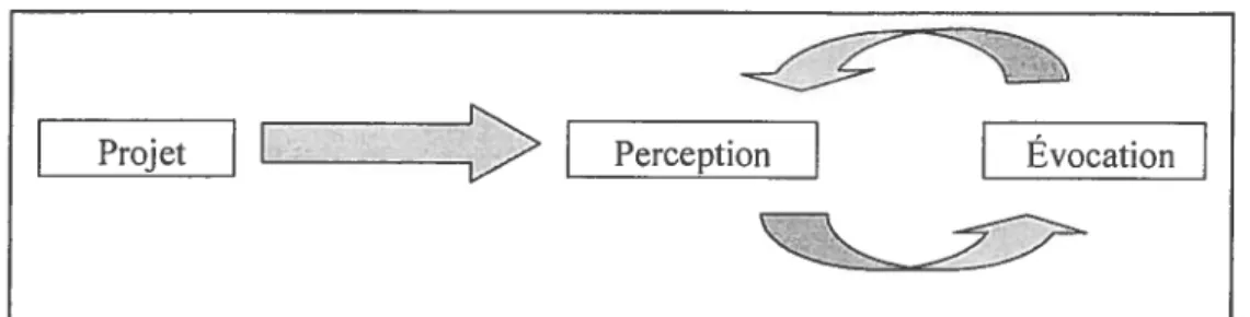 Figure 5 Représentation du geste mental d’attention Source : (Pébrel, 1993, p.41)