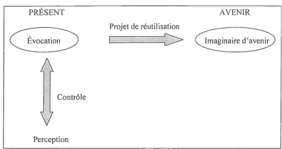 Figure 6 Représentation du geste mental de mémorisation Source : (Pébrel, 1993, p. 43)