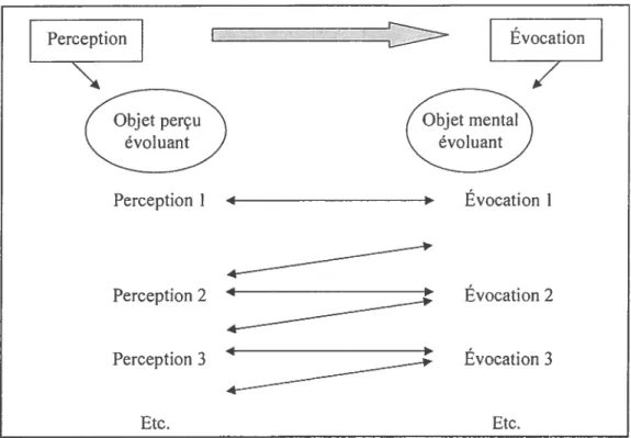 Figure 7 Représentation du geste mental de compréhension Source: (Evano, 1999, p.69)
