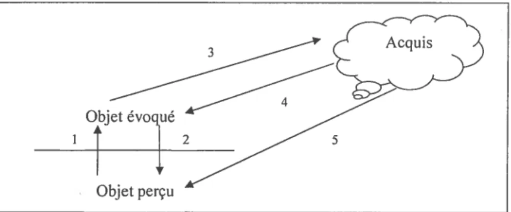 Figure 8 Représentation du geste mental de réflexion Source : (Pébrel, 1993, p.58)
