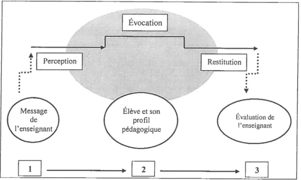 Figure 9 Les trois temps de la pratique pédagogique Source : (Pébrel, 1993, p.9)