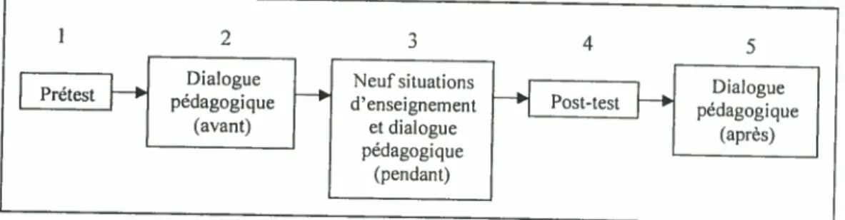 Figure 11 Cinq phases de l’étape d’intervention