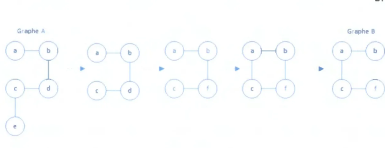 Figure 2-4  Exemple de transformation  du graphe  A  en graphe  B . 