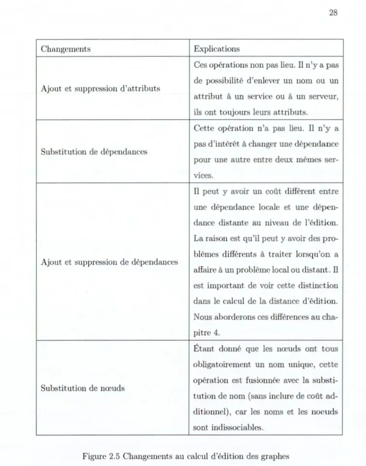 Figure 2.5  Changements au calcul  d.édition des graphes 