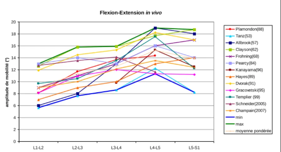 Figure 10 : Comparaison des Amplitudes de flexion - extension in vivo (âges, sexes, et protocoles  confondus) selon les auteurs ([Templier 1998] et [Champain et Al