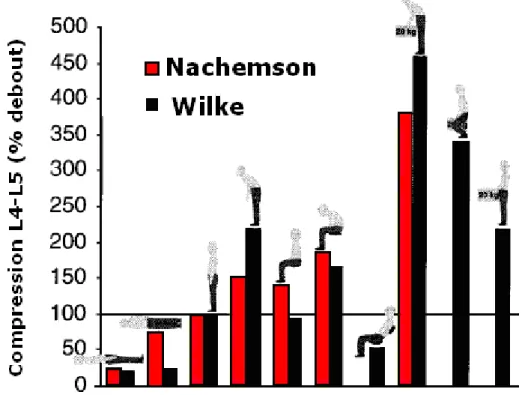Figure 15 : Compression de L4/L5 pour différentes configurations d'un sujet de 70 kg (Wilke 1999  et Nachemson 1966)