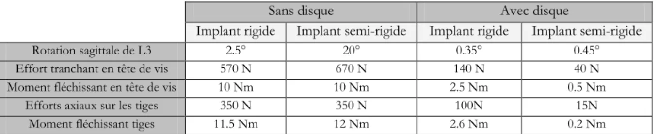 Tableau 4: Résultats des simulations avec et sans disque [Templier 1998].  Sans disque  Avec disque 