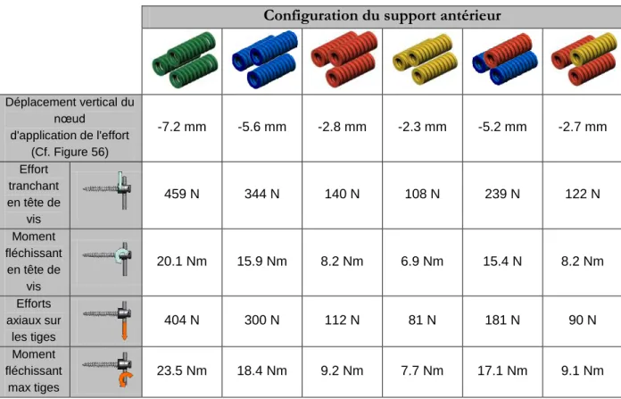 Tableau 9: Résultats des simulations avec support antérieur modulable. 