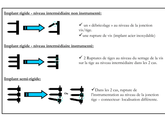 Figure 71: Récapitulatif des essais réalisés selon le protocole proposé.