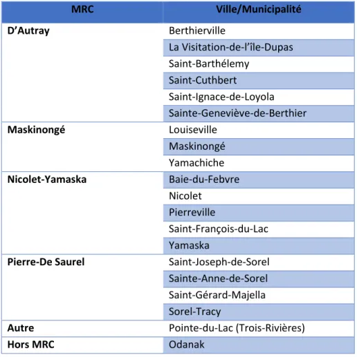 Tableau 1.1  Les municipalités régionales de comté (MRC) et les villes et municipalités couvertes par la  région du lac Saint-Pierre telle que délimitée par la zone d’intervention prioritaire (ZIP) 