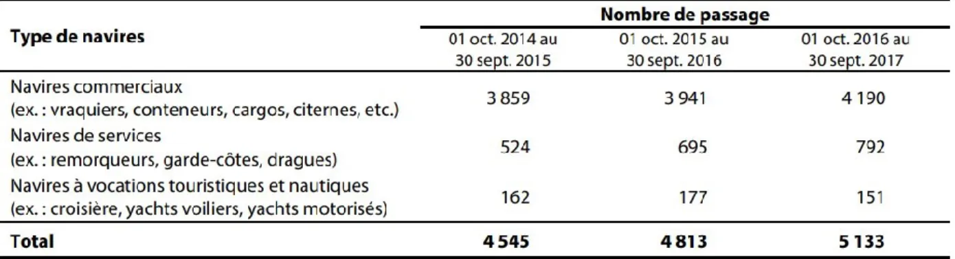 Tableau 1.3  Nombre de passages de navires sur le lac Saint-Pierre selon le type de navires entre le  1eroctobre 2015 et le 30 septembre 2017 (Tiré de : Comité ZIP du lac Saint-Pierre, 2018a) 