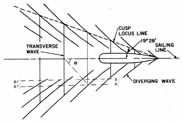 Figure 4.1  Schéma des deux types de vague générée par les embarcations (Tiré de : Sorensen, 1997)  Diverging wave : vague divergente; Transverse wave : vague transversale; Cusp locus line :  ligne de pointe où se rencontrent les deux types de vagues; Sail