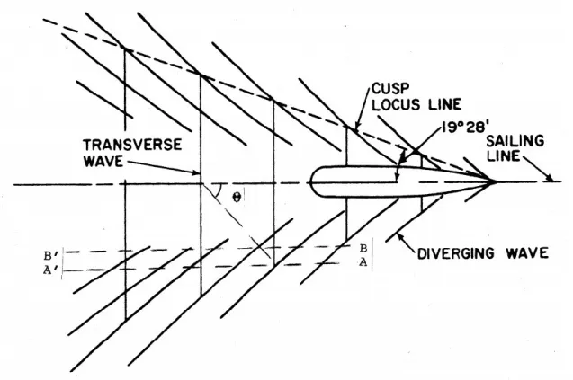 Figure 4.1  Schéma des deux types de vague générée par les embarcations (Tiré de : Sorensen, 1997)  Diverging wave : vague divergente; Transverse wave : vague transversale; Cusp locus line :  ligne de pointe où se rencontrent les deux types de vagues; Sail