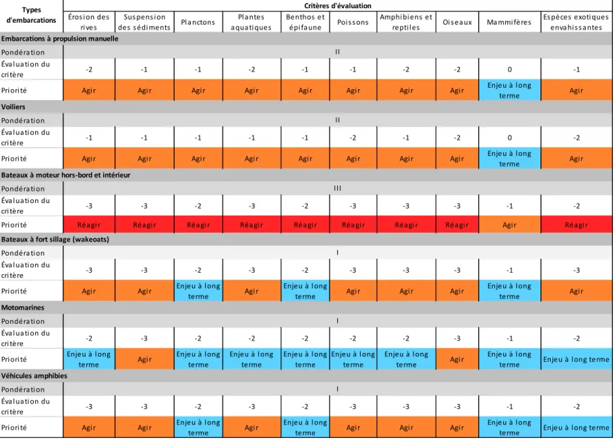 Tableau 5.2  Analyse multicritère de l’intensité des impacts environnementaux selon le type d’embarcations 