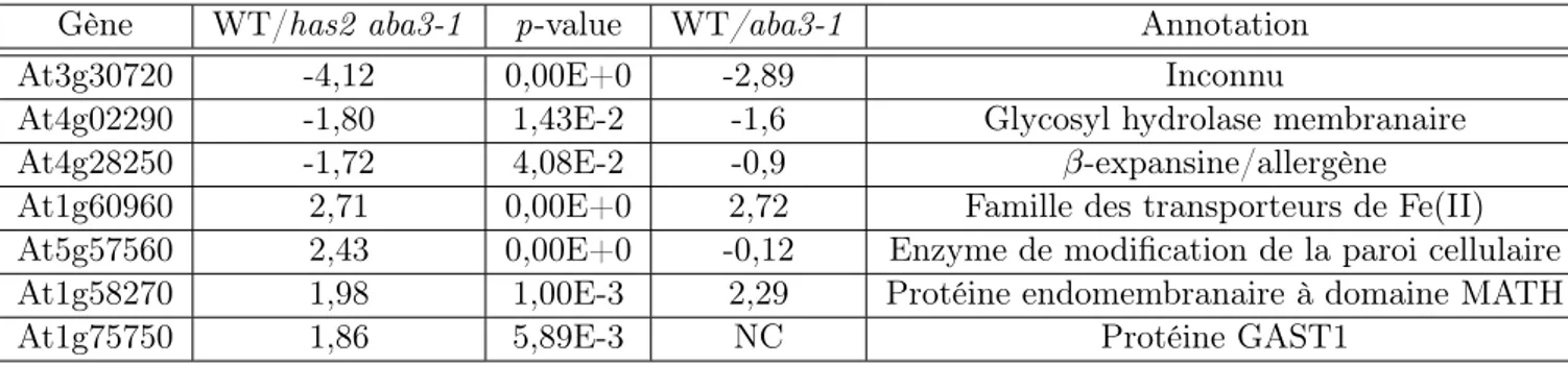 Tab. 2.2 – Gènes significativement différentiellement exprimés chez has2 aba3-1 par rapport au sauvage