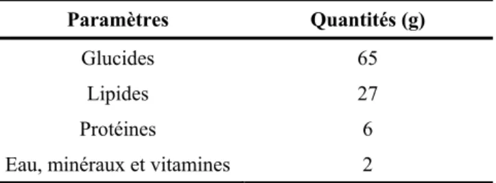 Tableau 1.7   Composition moyenne des résidus de refonte sur une  base de 100 g 