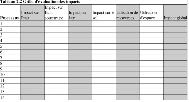 Tableau 2.2 Grille d'évaluation des impacts