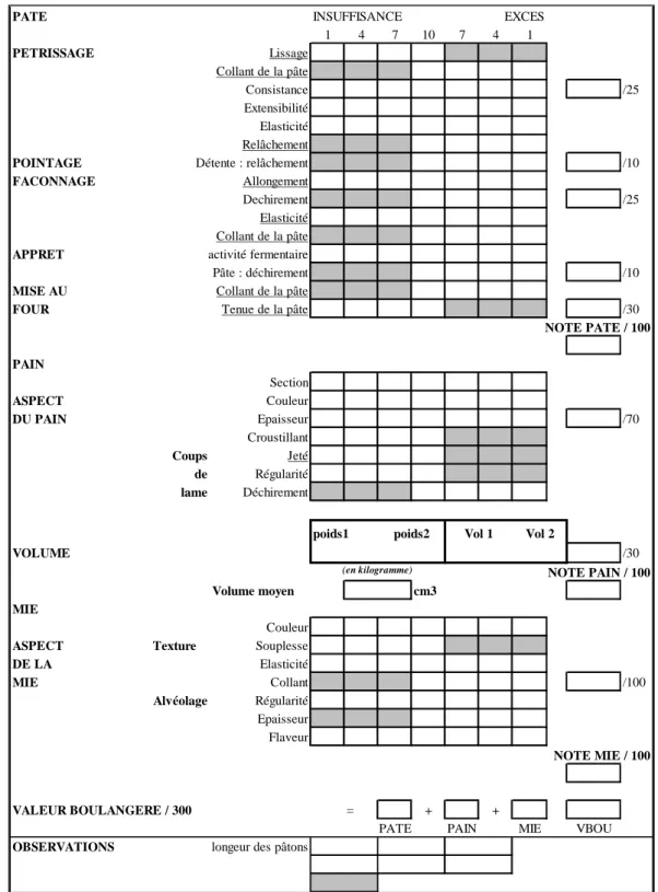 Figure 4 Grille de  notation utilisée pour l’appréciation de la pâte dans le cadre de norme  AFNOR (NF V 03-716)
