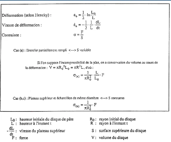 Figure  10.  Calcul  des  grandeurs  rhéologiques  en  extension  biaxiale  par  compression  en  conditions  lubrifiées (CCL), d’après Bartolucci (1997)