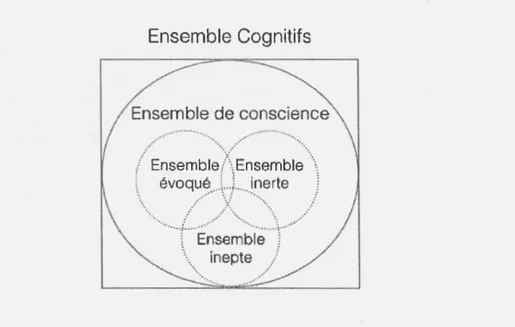 Figure 2.6 : Adaptation personnelle de la modélisation des ensembles cognitifs de  Niamitché (1998, p