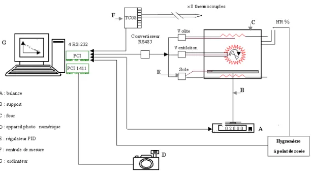 Figure 1 : Four ménager instrumenté pour la cuisson de produits céréaliers (Sommier et Douiri, 2006)