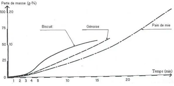 Figure 10 : Perte de masse pendant la cuisson de différents produits céréaliers (Audidier, 1968) 