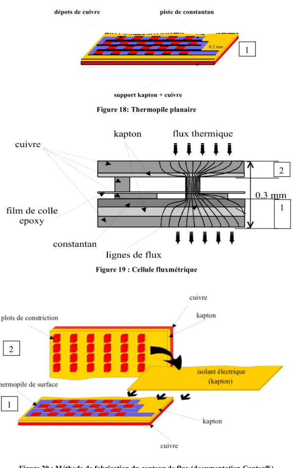 Figure 18: Thermopile planaire 