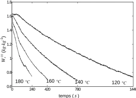 Figure 19. Évolution de la teneur en eau ( W s ( ) t ) en fonction du temps ( t ) au cours de  la friture de tajadas à différentes températures du bain d’huile de 120 à 180 ° C 