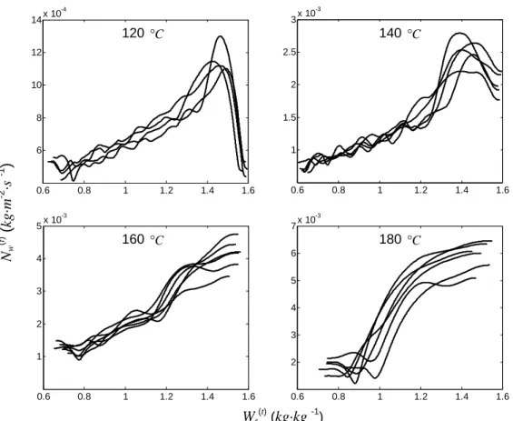 Figure 21. Effet de la température du bain d’huile sur le comportement du plantain (10 