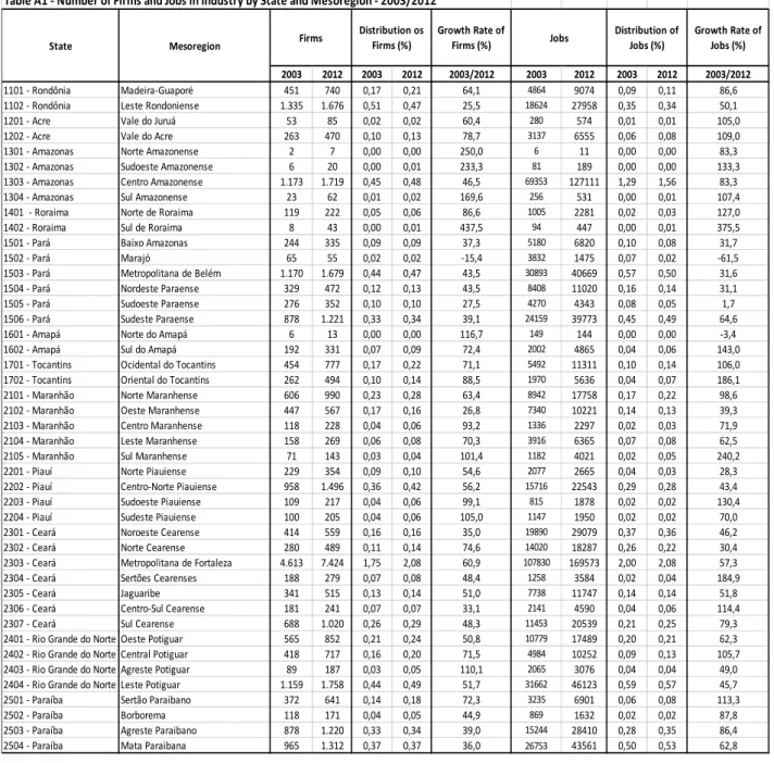 Table A1 - Number of Firms and Jobs in Industry by State and Mesoregion - 2003/2012