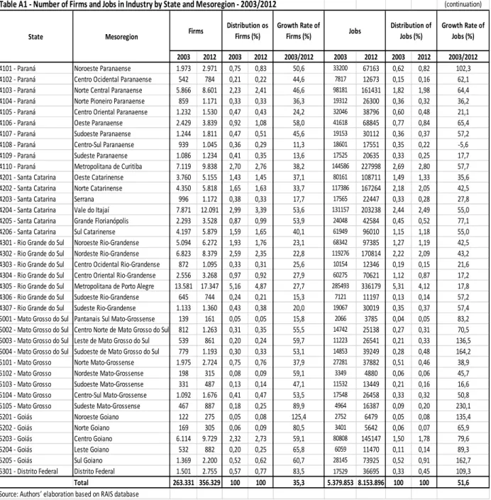 Table A1 - Number of Firms and Jobs in Industry by State and Mesoregion - 2003/2012 (continuation)