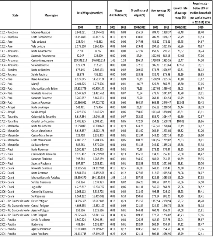 Table A2 - Total Monthly Wages, Real Average Wages (in R$ of 2012) in Industry and Poverty Rate in 2010 by State and Mesoregion - 2003/2012