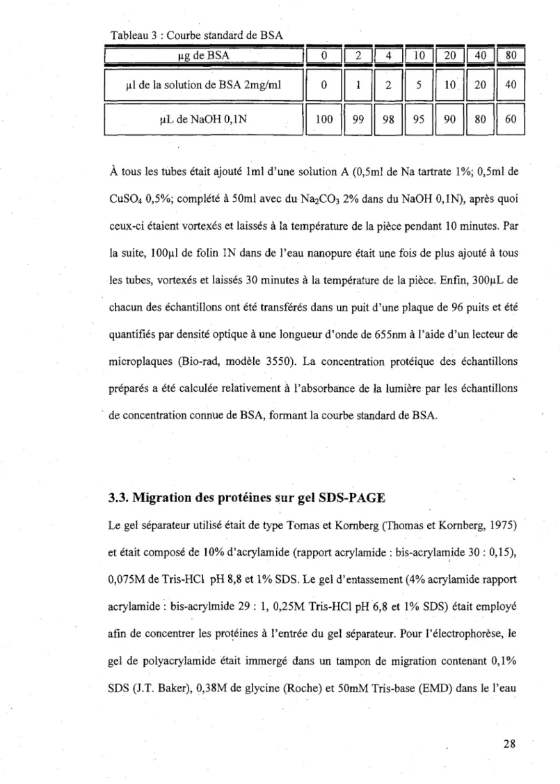 Tableau 3 : Courbe standard de BSA 