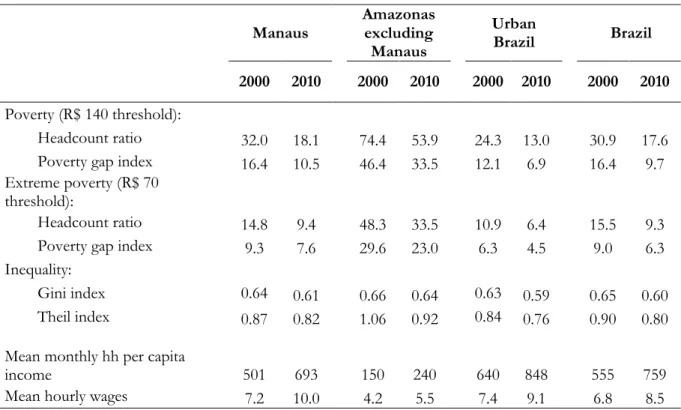 Table 1. Poverty and Inequality Levels 