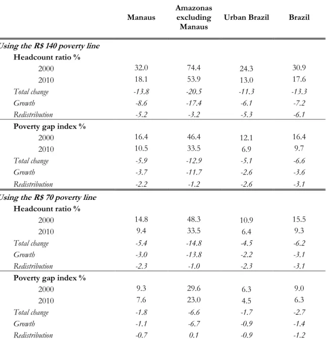 Table 2. Contribution of Growth and Redistribution to Poverty Reduction, 2000-2010. 