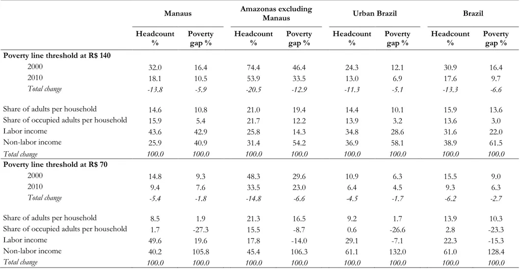 Table 3. Contribution of Demographics and Income Components to Poverty Reduction, 2000-2010 