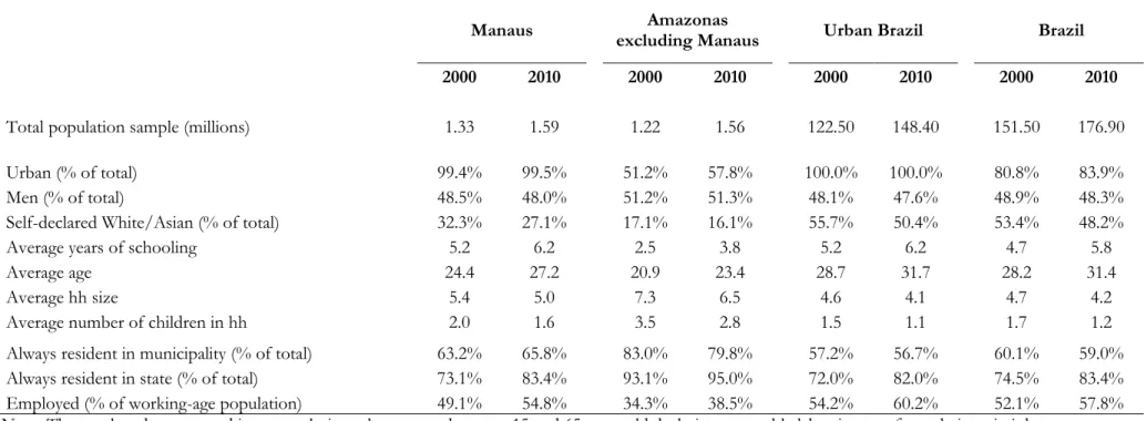 Table A1. Characteristics of Total Population 