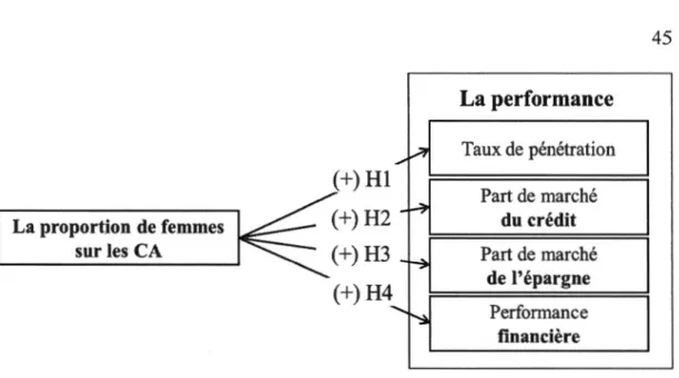 Figure 2.1  Schématisation des hypothèses de recherche 