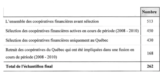 Tableau 3.2  Détails de la sélection de l'échantillon final 