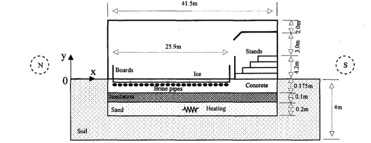 Figure 2.1 Schematic section of the ice rink and the different layers under the ice  (not to scale) 