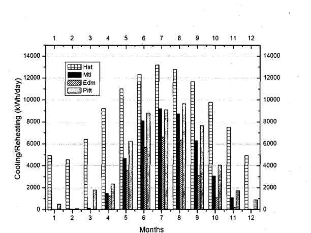 Figure 2.7 Effect of the climate on the cooling and reheating energy consumption  of the ventilation system 