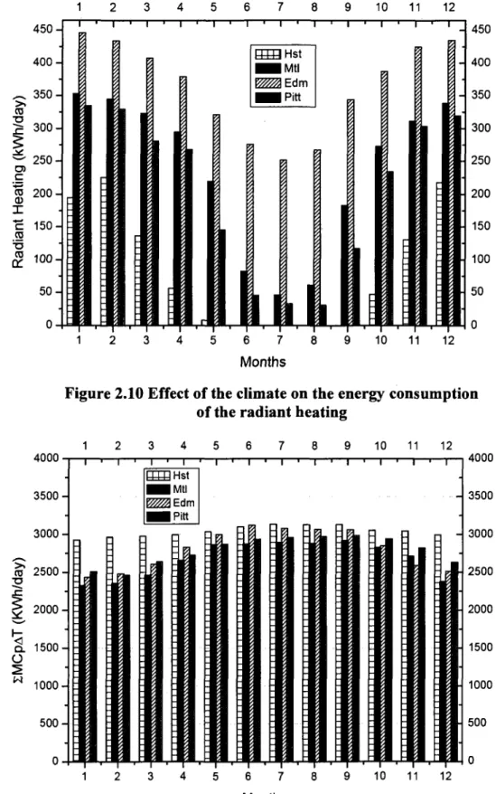 Figure 2.10 Effect of the climate on the energy consumption  of the radiant heating 