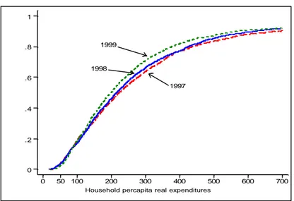 Figure n°  3-2: Cumulative distributions of rural and urban household per capita expenditure 1997, 1998 and 1999