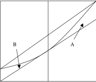 Figure n° 6-1: Inequality and polarization: a graphical representation